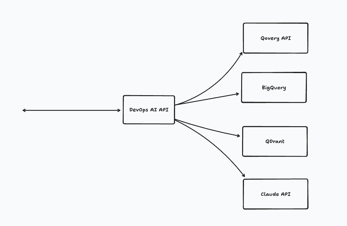Qovery API
