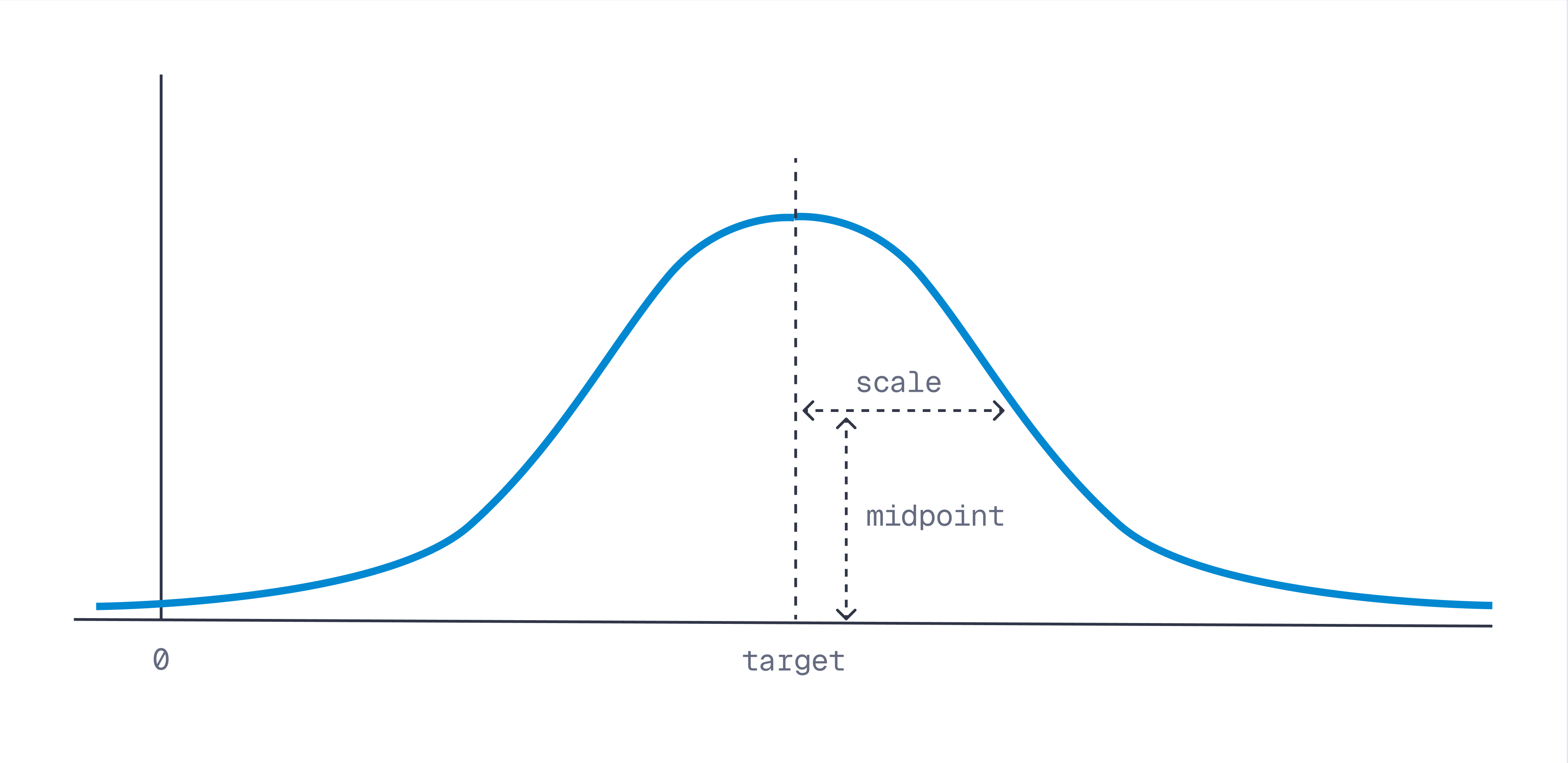 Decay functions.